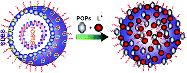 Graphical abstract: SDBS@BaSO4: an efficient wastewater-sorbing material