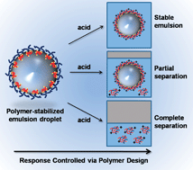 Graphical abstract: Controlling responsive emulsion properties viapolymer design