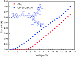 Graphical abstract: Electron transport properties of an ethanol-soluble AlQ3-based coordination polymer and its applications in OLED devices