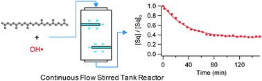 Graphical abstract: Quantifying the reactive uptake of OH by organic aerosols in a continuous flow stirred tank reactor