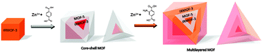 Graphical abstract: MOF@MOF: microporous core–shell architectures