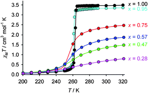 Graphical abstract: Co-crystallising two functional complex molecules in a terpyridine embrace lattice