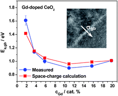 Graphical abstract: Dopant-concentration dependence of grain-boundary conductivity in ceria: A space-charge analysis