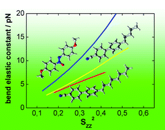 Graphical abstract: Curvature elasticity of nematic liquid crystals: simply a matter of molecular shape? Insights from atomistic modeling