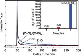 Graphical abstract: Enhanced photocatalytic hydrogen evolution by prolonging the lifetime of carriers in ZnO/CdS heterostructures