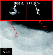 Graphical abstract: Cobalt nanofibers encapsulated in a graphite shell by an electrospinning process