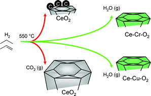 Graphical abstract: Ce0.95Cr0.05O2 and Ce0.97Cu0.03O2: active, selective and stable catalysts for selective hydrogen combustion