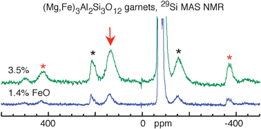 Graphical abstract: Anomalous resonances in 29Si and 27Al NMR spectra of pyrope ([Mg,Fe]3Al2Si3O12) garnets: effects of paramagnetic cations