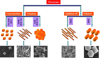 Graphical abstract: Polymer-mediated shape-selective synthesis of ZnO nanostructures using a single-step aqueous approach