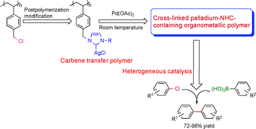 Graphical abstract: Synthesis of a carbene transfer organometallic polymer and application to forming a recyclable heterogeneous catalyst for the Suzuki reactions of aryl chlorides