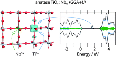 Graphical abstract: Small polarons in Nb- and Ta-doped rutile and anatase TiO2