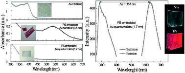 Graphical abstract: Tuned linear optical properties of gold-polymer nanocomposites