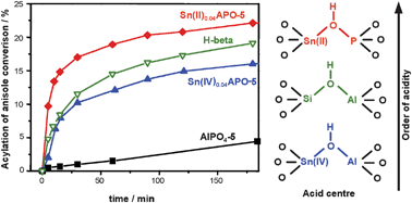 Graphical abstract: On the Sn(II) and Sn(IV) incorporation into the AFI-structured AlPO4-based framework: the first significantly acidic SnAPO-5