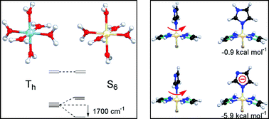 Graphical abstract: Ligand field torque: a π-type electronic driving force for determining ligand rotational preferences