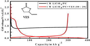 Graphical abstract: Vinyl ethylene sulfite as a new additive in propylene carbonate-based electrolyte for lithium ion batteries