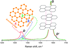 Graphical abstract: Study of the effect of nitric acid and metal-based chemical modifiers on graphite platform surfaces by Raman spectrometry