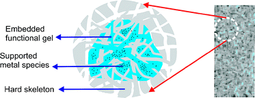 Graphical abstract: Organic polymer composites as robust, non-covalent supports of metal salts