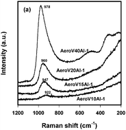 Graphical abstract: Polyvanadate dominant vanadia–alumina composite aerogels prepared by a non-alkoxide sol–gel method