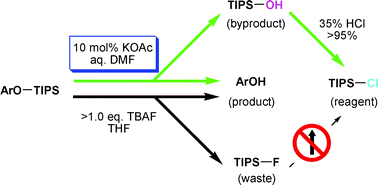Graphical abstract: Practical, environment-benign and atom economic KOAc-catalysed deprotection of aryl TIPS ethers under mild fluoride-free conditions