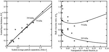 Graphical abstract: Anomalous bulk viscosity of polymer-nanocomposite melts