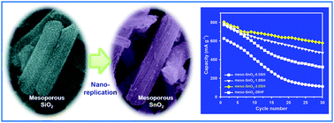 Graphical abstract: Nano-propping effect of residual silicas on reversible lithium storage over highly ordered mesoporous SnO2 materials