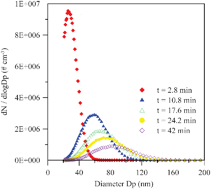 Graphical abstract: Gas phase reaction of allyl alcohol (2-propen-1-ol) with OH radicals and ozone