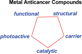 Graphical abstract: A categorization of metal anticancer compounds based on their mode of action
