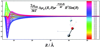 Graphical abstract: The CO–Ne van der Waals complex: ab initio intermolecular potential energy, interaction induced electric dipole moment and polarizability surfaces, and second virial coefficients