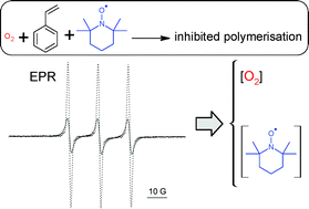 Graphical abstract: Mechanistic insight into TEMPO-inhibited polymerisation: simultaneous determination of oxygen and inhibitor concentrations by EPR