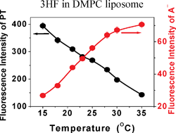 Graphical abstract: Photophysical behaviour of ground state anion and phototautomer of 3-hydroxyflavone in liposome membrane