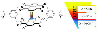 Graphical abstract: Planar chiral asymmetric naphthalenediimide cyclophanes: synthesis, characterization and tunable FRET properties