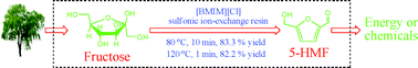 Graphical abstract: Efficient process for conversion of fructose to 5-hydroxymethylfurfural with ionic liquids