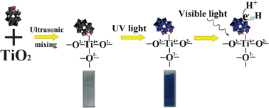 Graphical abstract: Graft of lacunary Wells–Dawson heteropoly blue on the surface of TiO2 and its photocatalytic activity under visible light