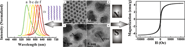 Graphical abstract: Color-tunable fluorescent–magnetic core/shell multifunctional nanocrystals