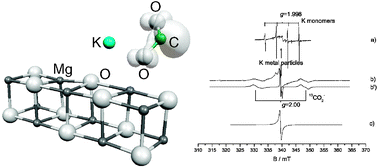 Graphical abstract: The reactivity of CO2 with K atoms adsorbed on MgO powders