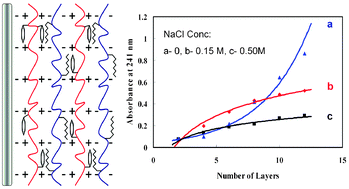 Graphical abstract: Controlling the growth behaviour of multilayered films vialayer-by-layer assembly with multiple interactions