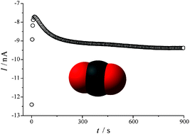 Graphical abstract: Reduction of carbon dioxide in 1-butyl-3-methylimidazolium acetate