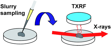 Graphical abstract: Direct multielement determination of trace elements in boron carbide powders by total reflection X-ray fluorescence spectrometry and analysis of the powders by ICP atomic emission spectrometry subsequent to sample digestion