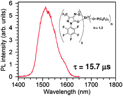 Graphical abstract: Perfluorinated nitrosopyrazolone-based erbium chelates: a new efficient solution processable NIR emitter