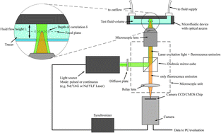 Graphical abstract: Micro-Particle Image Velocimetry (µPIV): Recent developments, applications, and guidelines