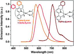 Graphical abstract: High-efficiency orange to near-infrared emissions from bis-cyclometalated iridium complexes with phenyl-benzoquinoline isomers as ligands