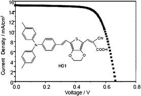 Graphical abstract: A novel ruthenium-free TiO2 sensitizer consisting of di-p-tolylaminophenyl ethylenedioxythiophene and cyanoacrylate groups
