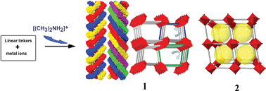 Graphical abstract: Two unprecedented porous anionic frameworks: organoammonium templating effects and structural diversification