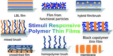 Graphical abstract: Molecular-engineered stimuli-responsive thin polymer film: a platform for the development of integrated multifunctional intelligent materials
