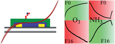 Graphical abstract: Molecular semiconductor-doped insulator (MSDI) heterojunctions: an alternative transducer for gas chemosensing