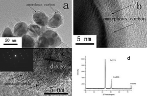 Graphical abstract: Carbon-coated copper nanoparticles: synthesis, characterization and optical properties