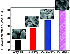 Graphical abstract: Synthesis and visible light photocatalytic property of polyhedron-shaped AgNbO3