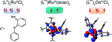 Graphical abstract: Effect of metal exchange (Os vs. Ru) and co-ligand variation (Cl−vs. acac−) on the oxidation state distribution in complexes of an o-phenylenediamido(2−)/o-quinonediimine redox system
