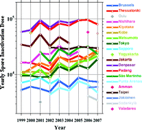Graphical abstract: Variations and trends of biologically effective doses of solar ultraviolet radiation in Asia, Europe and South America from 1999 to 2007