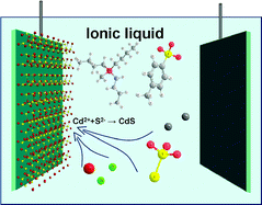 Graphical abstract: CdS thin-film electrodeposition from a phosphonium ionic liquid